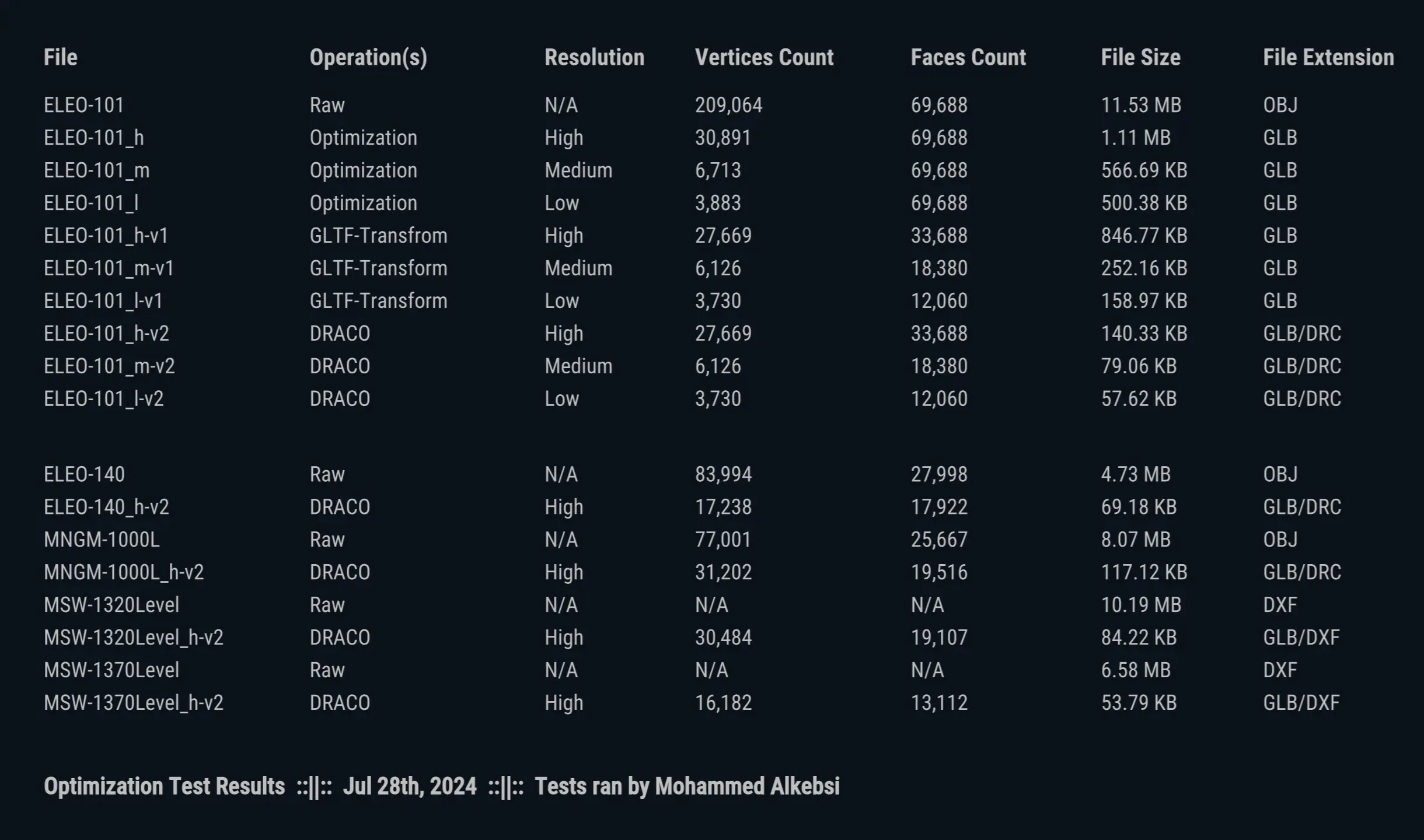 Data showing file size and complexity at each optimization stage